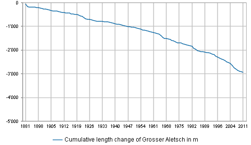 Cumulative length change of Aletsch Glacier in metres.  Source: Swiss Glacier Monitoring Network