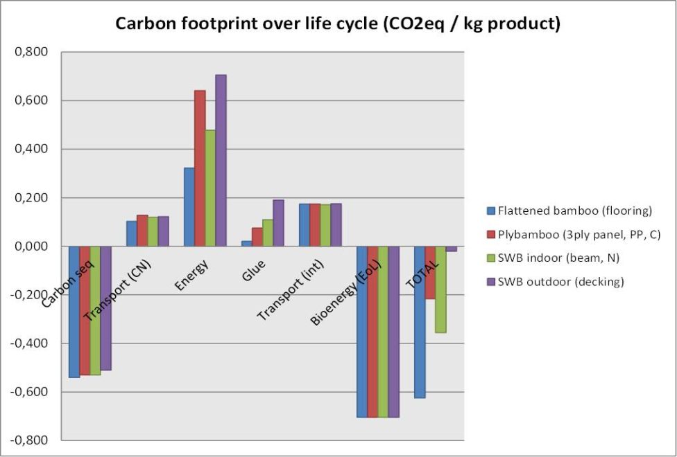 LCA of bamboo flooring